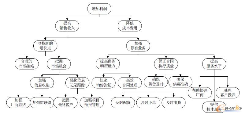 ����������ǶȌ��P�I�ɹ�Ҫ�ؼ�Ӱ����صķ���