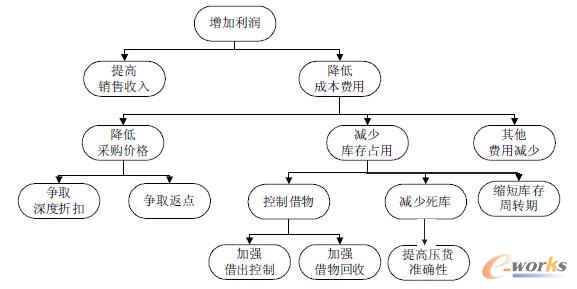 �Ľ��ͳɱ��ǶȌ��P�I�ɹ�Ҫ�ؼ�Ӱ����صķ���