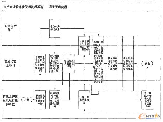 改造后的質量管理流程