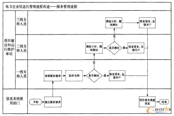 改造后的服務管理流程