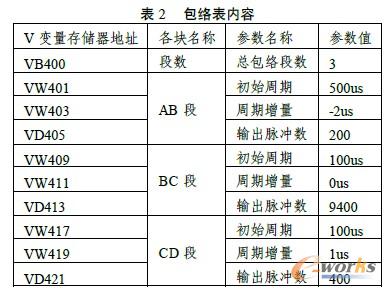 表2 包絡(luò)表內(nèi)容