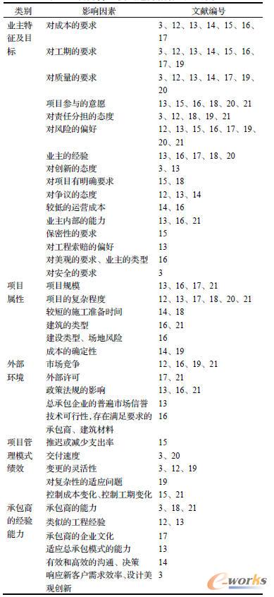 �(xi��ng)Ŀ����ģʽ�x��ָ��(bi��o)�о��ɹ�