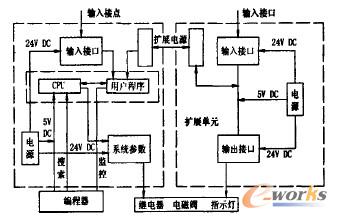  PLC�Ȳ��Y����D