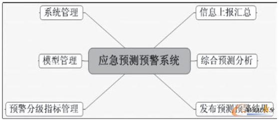 �D2 ��ȫ���a�����A�y�A��ϵ�y����ģ�K�D