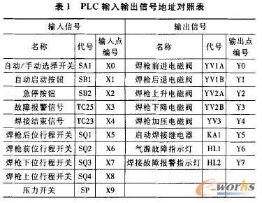 PLCݔ��ݔ����̖��ַ���ձ�