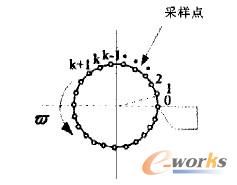  ���ؼӹ�ʾ��D