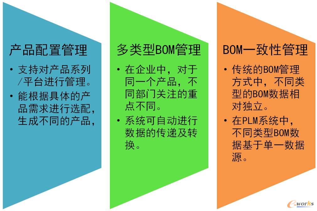 ��I��BOM��������Ҫ�c