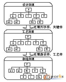 PLMϵ�y�е�BOMҕ�D�Y���D�Q