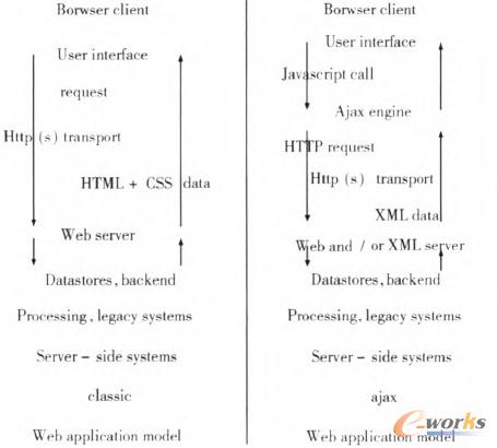 �D4 Ajax����ԭ��  