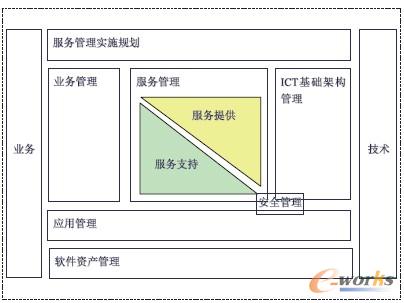 �D1 ITIL�wϵ�Y���D