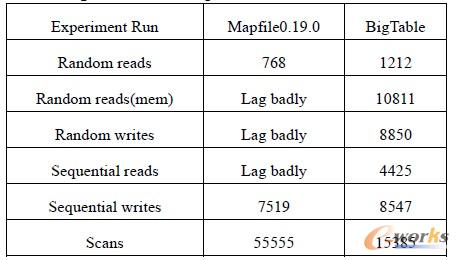 ��1 Apache �cGoogle ��Ӌ(j��)��a(ch��n)Ʒ���ܱ��^