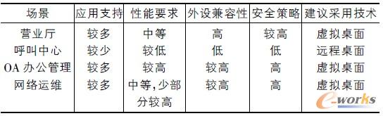 表2 各類場(chǎng)景下應(yīng)用桌面云技術(shù)要求表