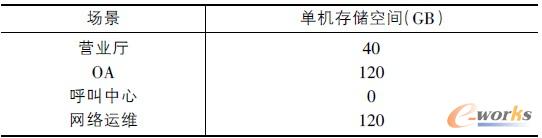 表4 桌面云系統(tǒng)存儲(chǔ)空間分配需求表