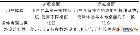 表1 遠(yuǎn)程/虛擬桌面區(qū)別對(duì)照表