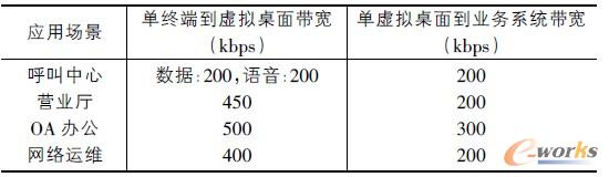 表5 桌面云系統(tǒng)網(wǎng)絡(luò)帶寬估算表