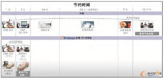 3D打印加快產品上市時間
