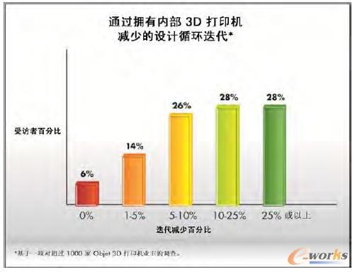 通過擁有內部Objet 3D打印機迭代降低對比