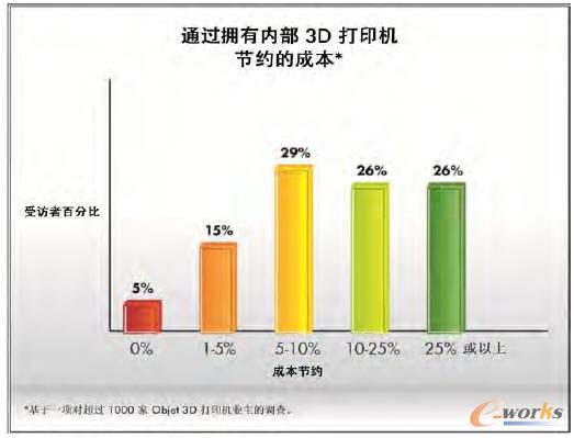 擁有3D打印機節約的成本