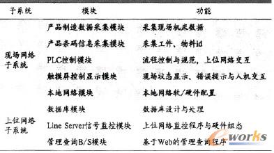表1 目標(biāo)生產(chǎn)線MES設(shè)計(jì)模塊與功能