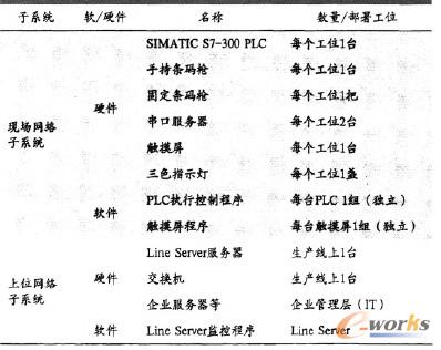 表2 目標(biāo)生產(chǎn)線軟件、硬件清單