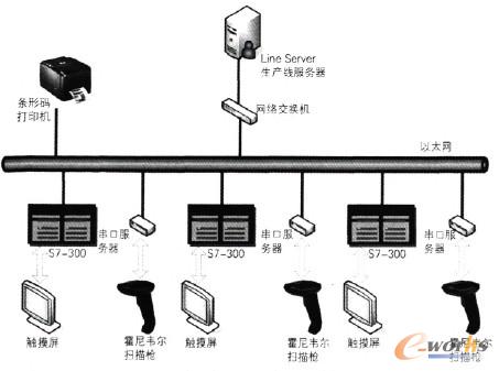 圖1 目標(biāo)生產(chǎn)線MES現(xiàn)場(chǎng)示意圖