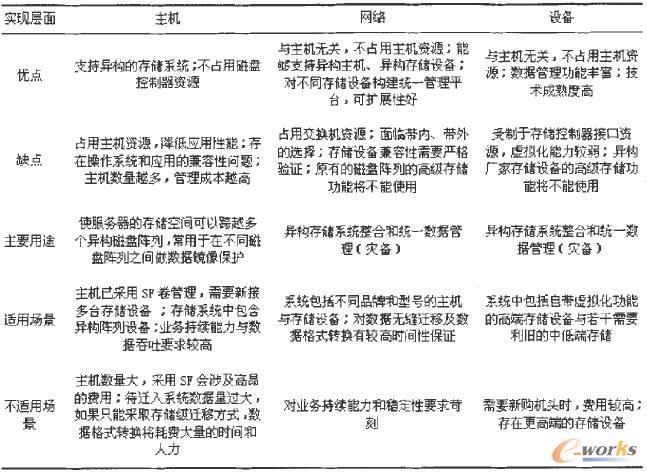 存儲虛擬化技術對比
