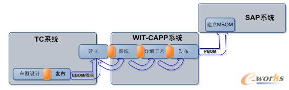 TC /WIT-CAPP/SAP�����ܻ�·��