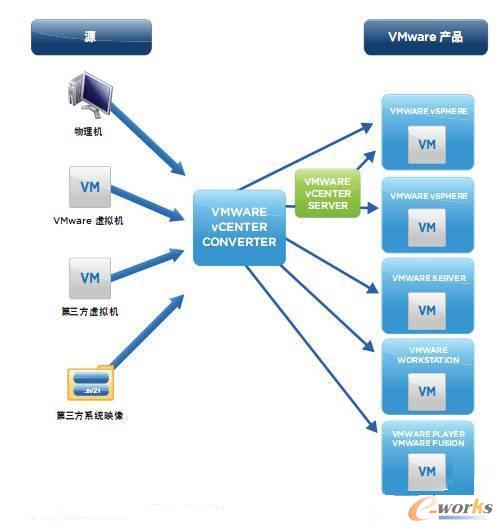 �D1 VMware vCenter Converter