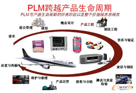 PLM�c�a(ch��n)Ʒ�������ڵ������A���Լ������rֵ�ϢϢ���P(gu��n)