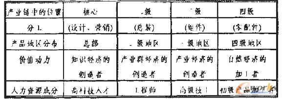 表1 現(xiàn)代發(fā)達(dá)國家企業(yè)的制造模式