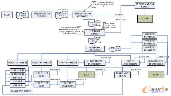 PLM-BOM�Pϵʾ��D