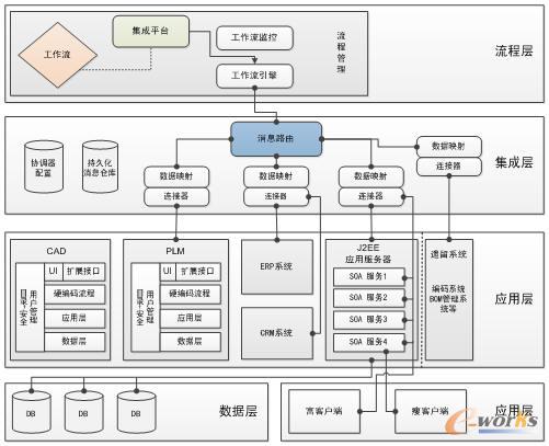 ����SOA����֮��ļܘ��wϵ