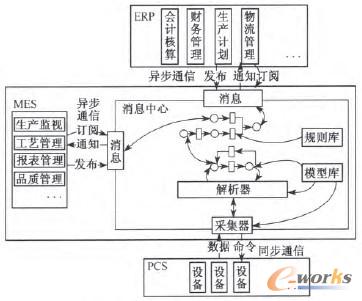 �D1 ��Ϣ������MES�е�λ��
