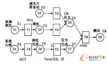 �D2 MES���a����Petri Net��ģ