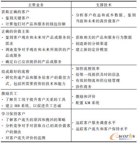 ��1 CRM��������Ҫ�ĘI�պ�֧�μ��g