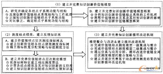 圖1 建立知識(shí)創(chuàng)新循環(huán)改進(jìn)機(jī)制的方法路線