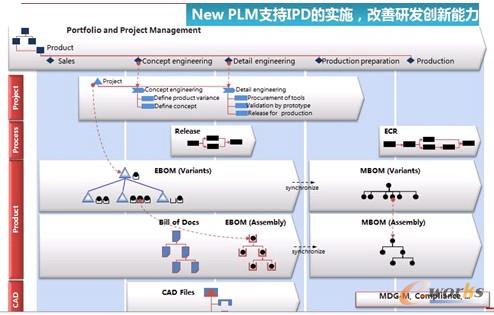 �D4 ��PLM֧��IPD��ʩ