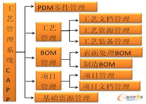 ��ˇ����ϵ�y(CAPP)���w�OӋ����