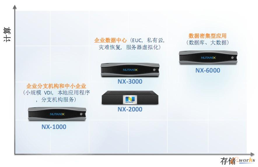 �D3 NutanixĿǰ�Įa(ch��n)Ʒ����NX-7000ϵ�м����Ƴ���
