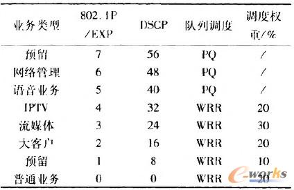 ��1 QoS���ȼ�������{�Ȳ��Ա�
