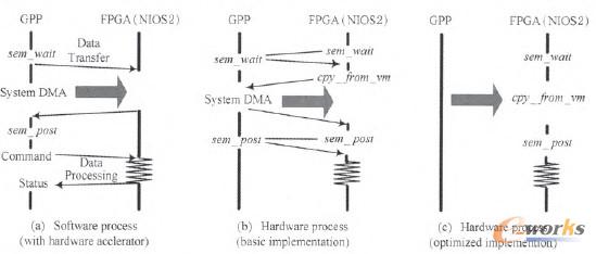 �D3 GPP���ơ��h(yu��n)���{(di��o)�ú�FPGA���Ƶ����̱��^�D