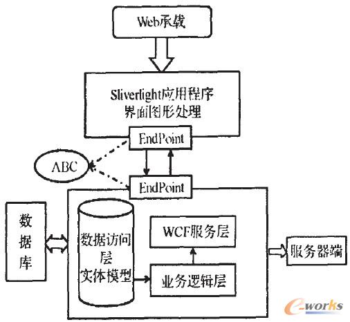 �D2 WCF+Silvedight���ϑ��üܘ��D