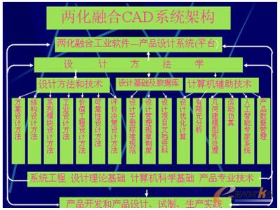 �ɻ��ںϵ�CADϵ�y(t��ng)�ļܘ�(g��u)