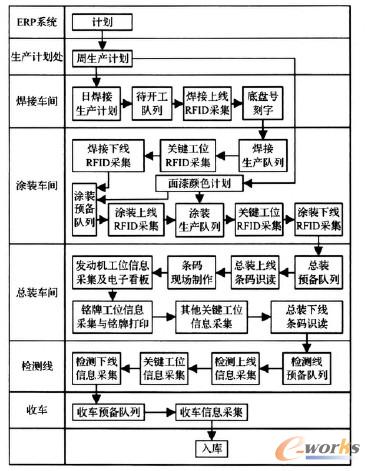 RFID系統處理流程圖