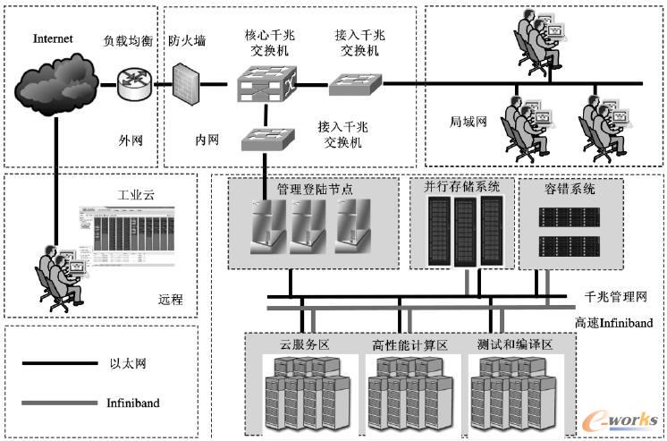 工業云計算平臺網絡拓撲結構