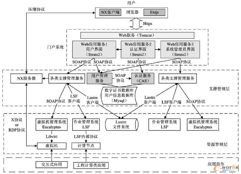 系統開發結構關系圖