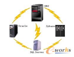 圖5 DBRoad輕松實現數據共享