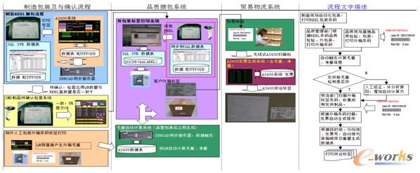 圖9 各部門信息鏈接關聯圖