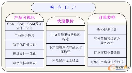 圖3 系統集成應用框架示意圖