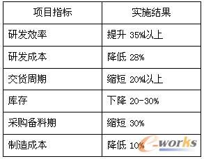 表1 項目實施后產生的效益部分量化指標對比